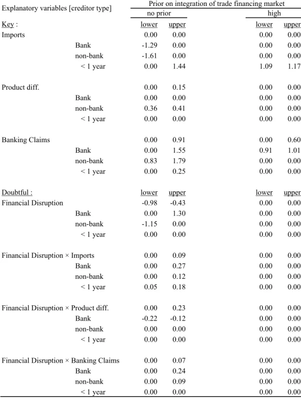 Table 9: Lower and Upper bounds of coefficient estimates: Determinants of Trade-financing loans  from G7-creditors