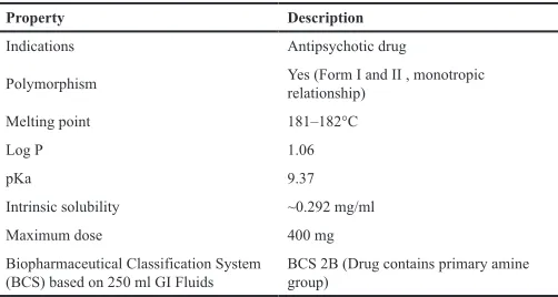 Table 1. Physical properties of API (GDCS1902)