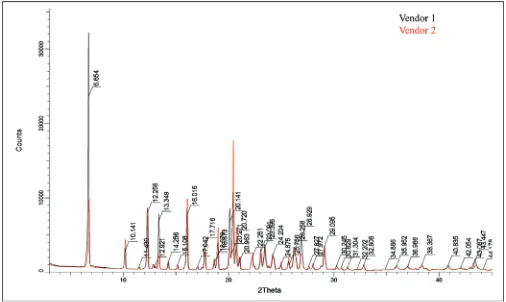 Figure 1. Representative XRD diffractogram for API from Vendor 1 and Vendor 2 (GDCS1902).