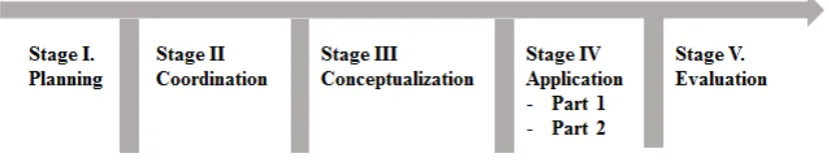 Figure 1.  Process of implementation of the didactic strategy. The proposal consisted of five stages developed throughout the semester