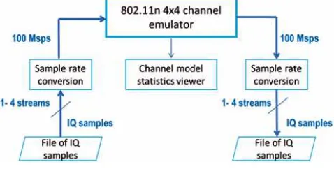 Figure 2.   Architecture of 802.11 