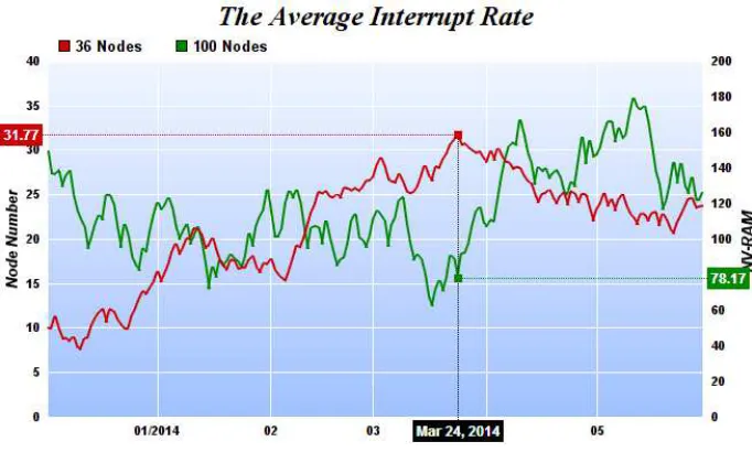 Figure 4.  The average init ratio 