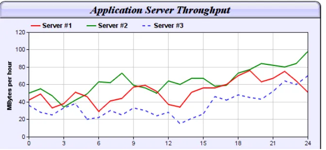 Figure 5.  The average response time 