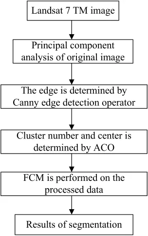 Figure 1 the flow chart of ACO-FCM   
