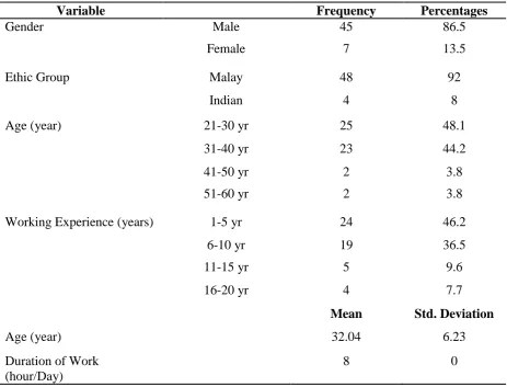 Table 1: Demographic information among 52 light rail transit drivers  