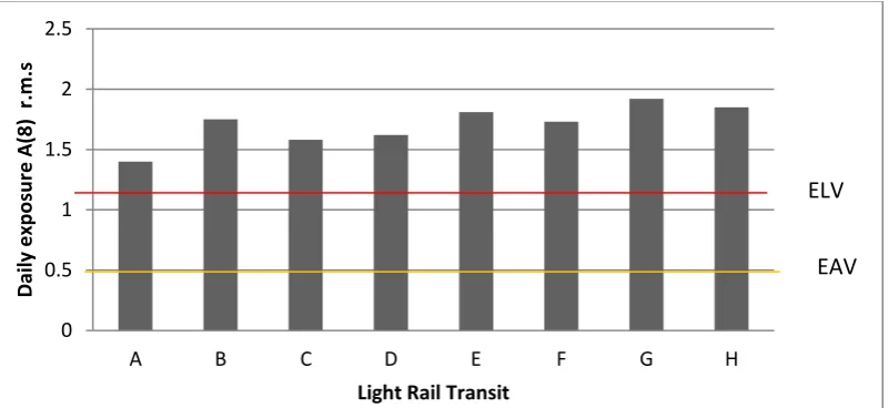 Figure 1: Daily exposure level with different type of LRT 