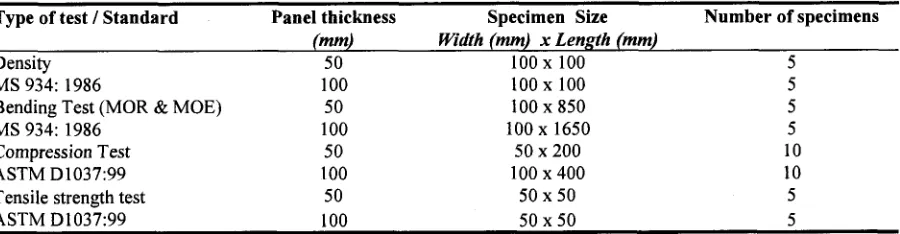 Table I . Specimen details for mechanical properties test of WWCP