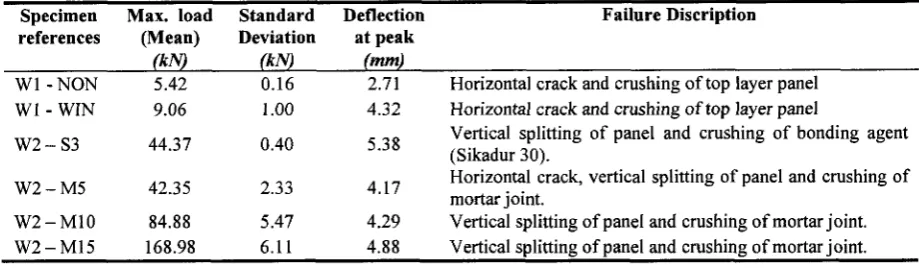 Table 2. Mechanical properties of wood-wool cement composite panel