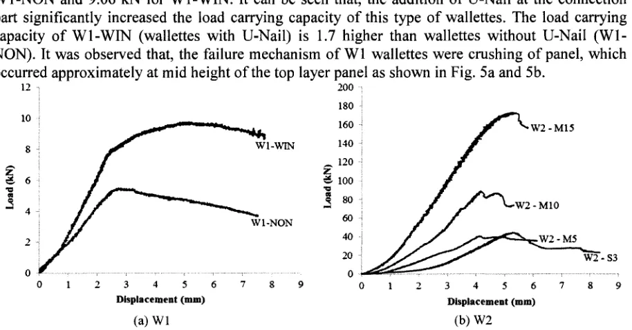 Figure 5. Failure mode of Wl and W2 under axial compression load