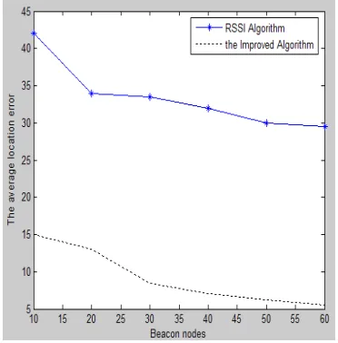 Figure 2  The average location error comparison when n = 2.2   