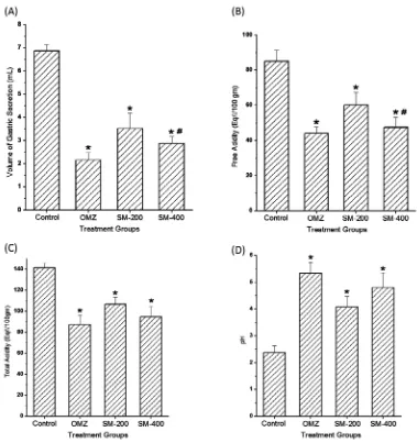 Fig. 4. Measurement of gastric contents in pyloric ligation-induced ulcer model. Effects of methanol extract of Salmalia malabarica on volume of gastric secretion (A), on total acidity (B), on free acidity (C) and on pH of gastric contents (D) in pylorus l