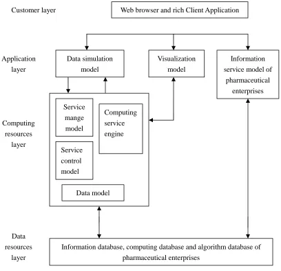 Figure 1 System architecture diagram for information service platform of pharmaceutical enterprises 