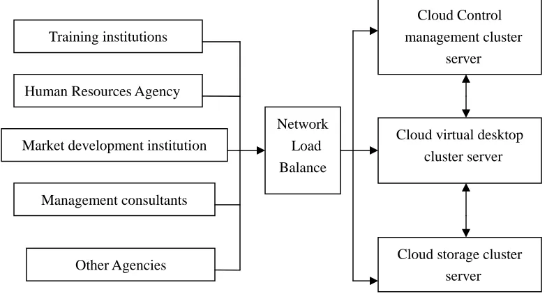 Figure 2 Architecture of cloud computing 