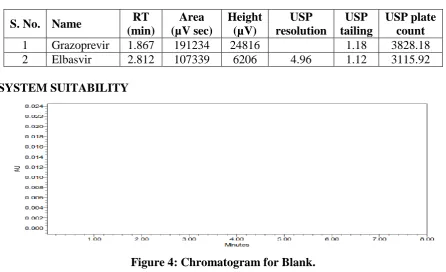 Figure 4: Chromatogram for Blank. 