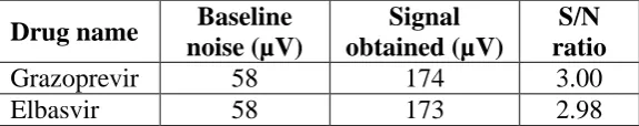 Table 3: Results of Precision for Grazoprevir and Elbasvir. 