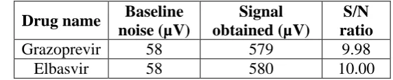Table 8: Degradation results for Grazoprevir and Elbasvir. 