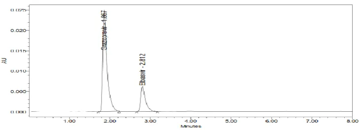 Fig 3: Optimised Chromatogram. 