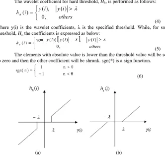 Figure 2: (a) Hard threshold function (b) Soft threshold function 