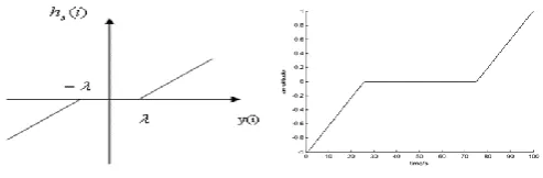 Figure 3: Soft threshold function [4] 