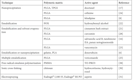 Table 1. Various strategies of polymeric nanoparticle fabrication