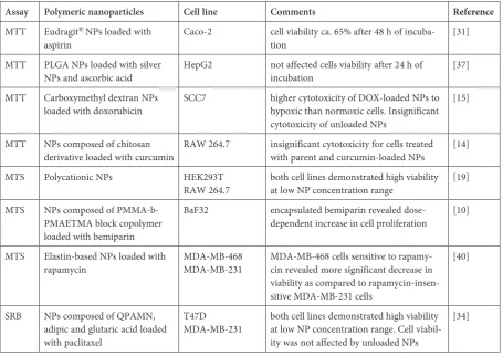Table 2. In vitro methods for evaluation of polymeric nanoparticle cytotoxicity