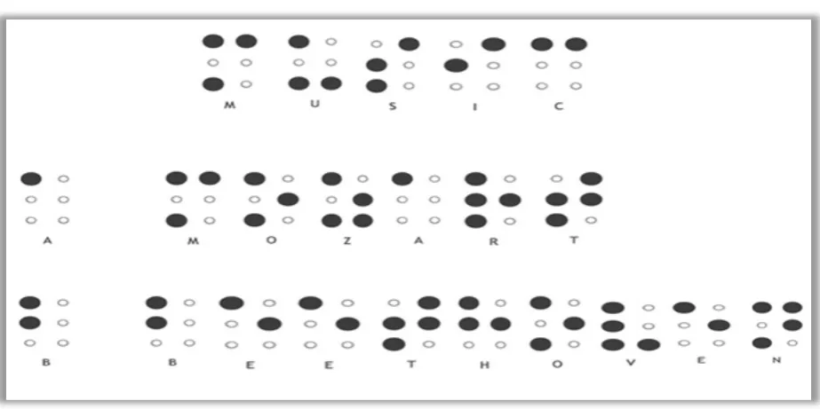 Figure 1.  Braille codes to project for Webhurst and a user manual 