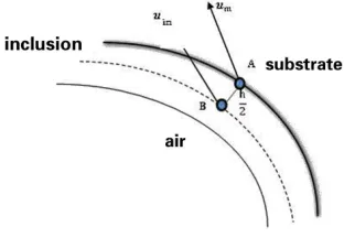 Figure 3, interfacial points assignment  