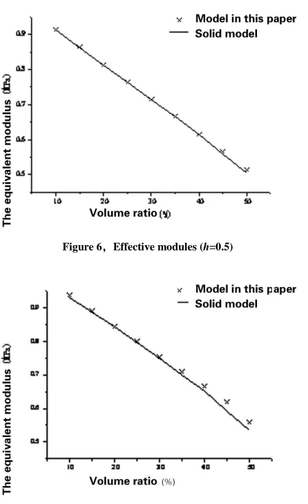 Figure 6，Effective modules (h=0.5)   