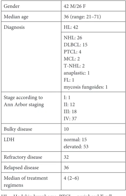Table 1. Clinical characteristics of 68 patients