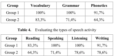 Table 1.  The assessment of the mastery of knowledge, skills, and abilities 