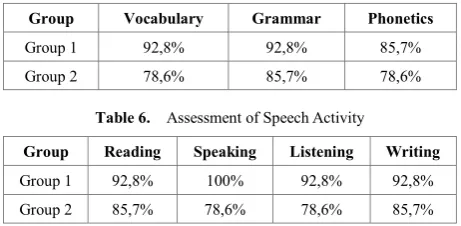 Table 5.  Assessment of Learning Material Includes Language Aspects 