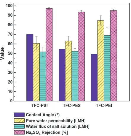 Fig. 9. Water ﬂux and salt separation rate of TFC NF membranes made over different poly-mer substrates.