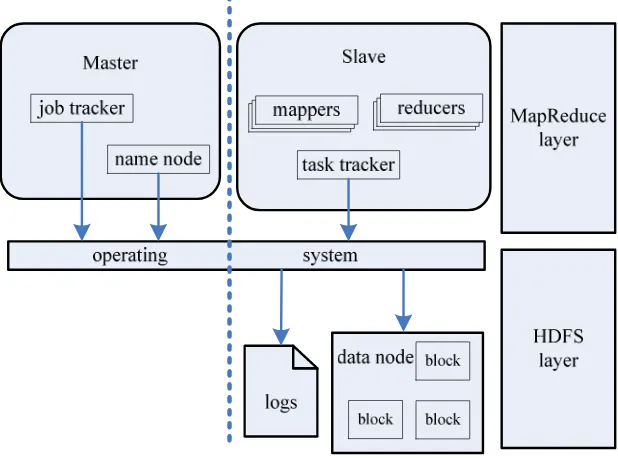 Figure 1.   Architecture of Hadoop MapReduce 