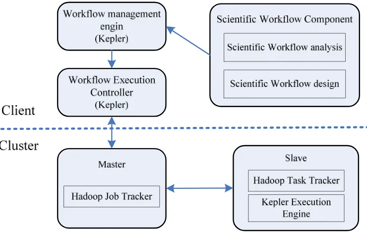 Figure 2.  Scientific Data Processing Framework for MapReduce 