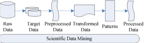 Figure 3.   scientiﬁc data mining process 