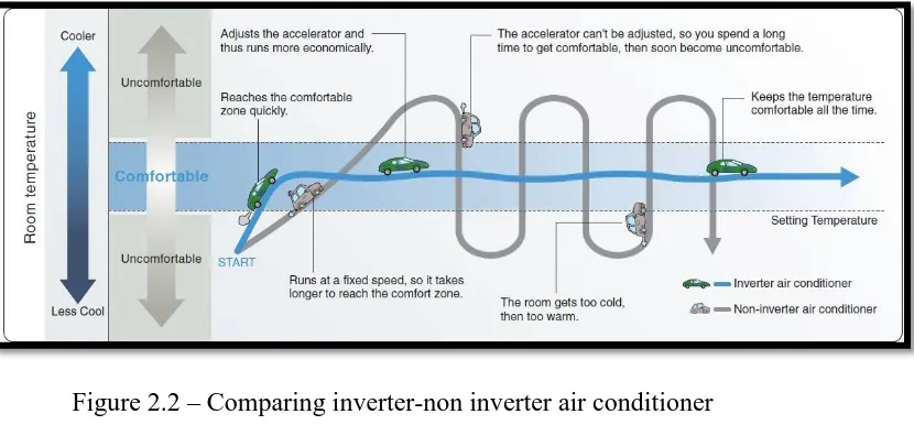 Figure 2.2 – Comparing inverter-non inverter air conditioner 