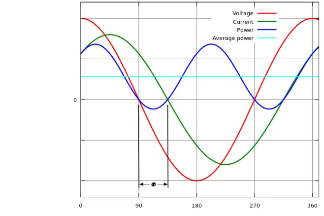 Figure 2.3 show the instantaneous and average power calculated from AC voltage and current with a zero power factor (, )