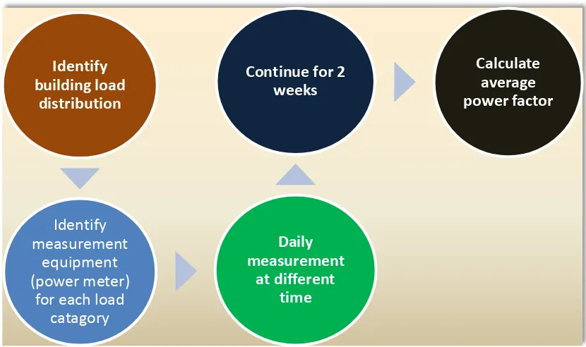 Figure 3.3 shows how the phase 1, power factor measurement to be carried out. 
