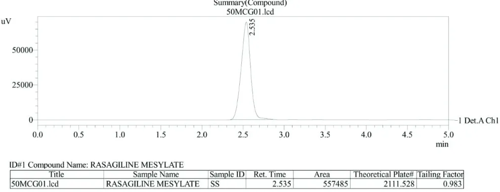Figure 2. A typical HPLC chromatogram for RM.
