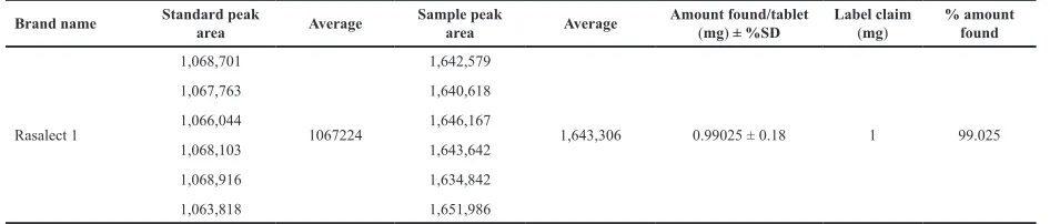 Table 4. Estimation of RM in marketed product (Rasalect-1).