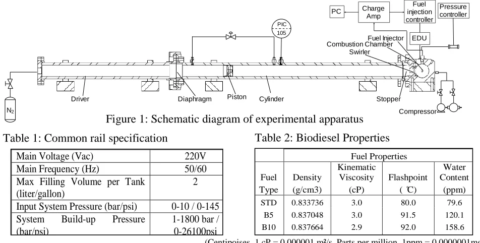 Table 1: Common rail specification  
