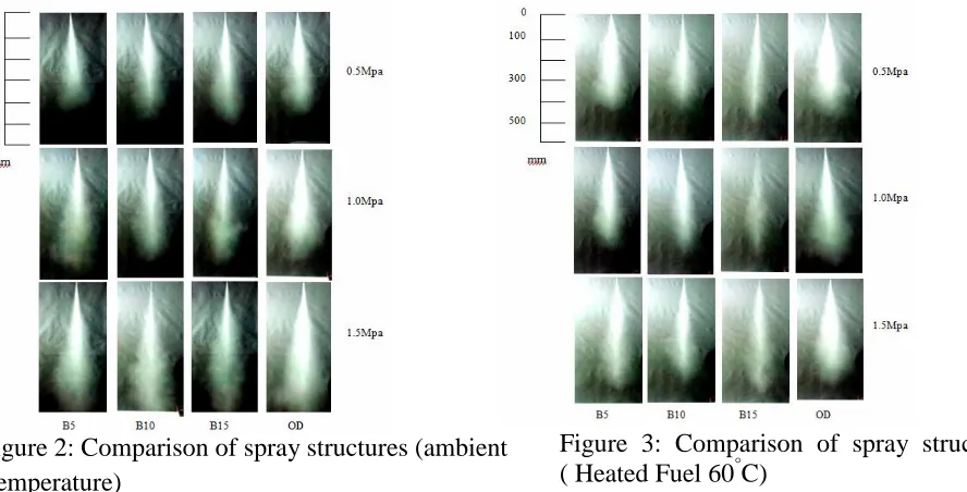 Figure 3: Comparison of spray structures ( Heated Fuel 60°C) 