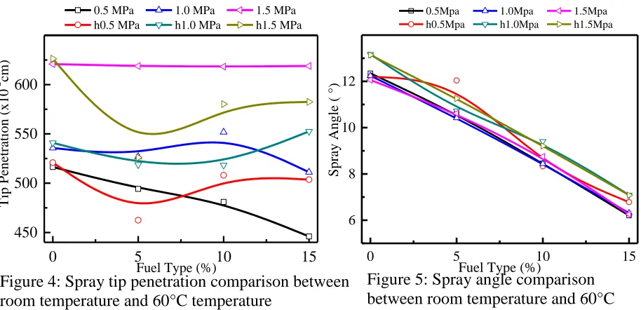 Figure 5: Spray angle comparison between room temperature and 60°C Fuel Type (%)