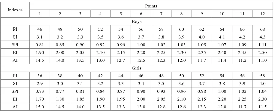Table 1.  System of the assessment of physical development of 9-10-year-old pupils, in points 