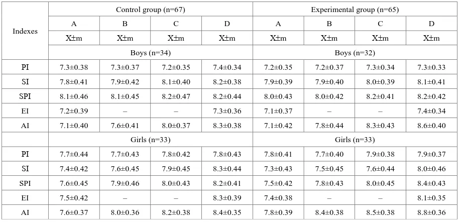 Table 3.  Indicators of development of motor abilities of 9-10-year-old pupils in control and experimental groups (n = 132, Х±m)