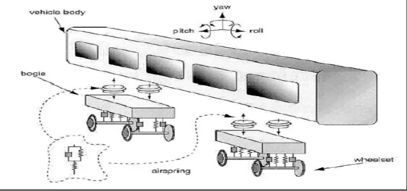 Figure 1.1 : Structural of Railway Vehicle [1] 