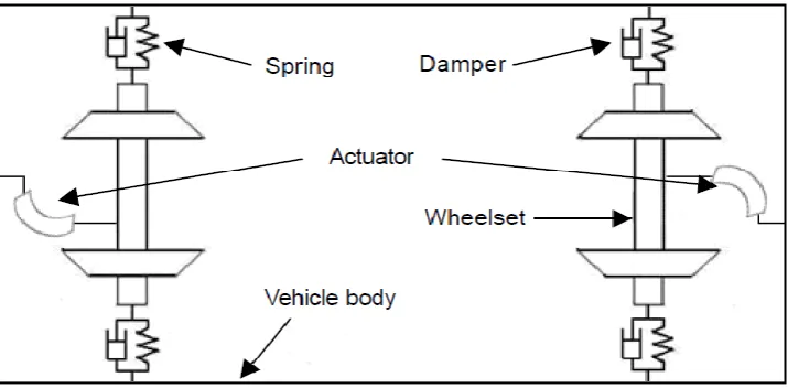 Figure 1.4 : Wheelset hunting [2] 