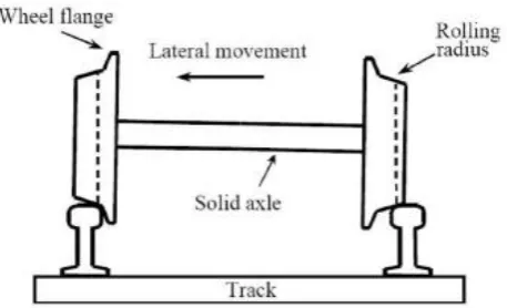 Figure 1.6 : Features of Solid-Axle Railway Vehicle [4]  