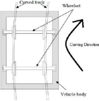 Figure 1.7 : Train moving along curved track. [4] 