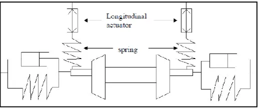Figure 2.4 show the Actively-steered Wheelset. On this schematic diagram, the 